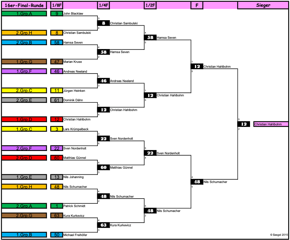 Bracket-style tournament progression showing group A–H teams, matchups with scores, and the final winner: Christian Hahlbohm.