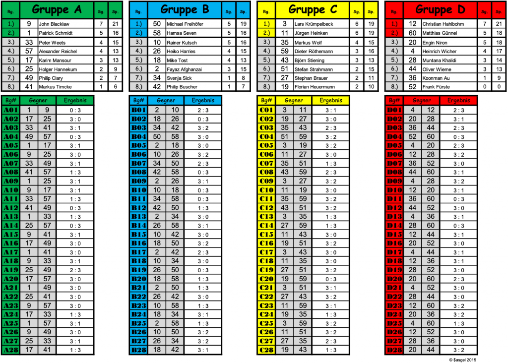 Bildschirmfoto 2026-07-27 um 170918 - Hardball Cafe Delmenhorst - Billard, Snooker, Darts, Sportsbar, Fussball Live Bremen Oldenburg Group A–D score sheets with players and match results, color-coded by group (A: green, B: blue, C: yellow, D: red).